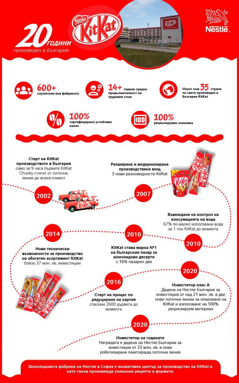 Infographic KitKat 20 Years in Bulgaria